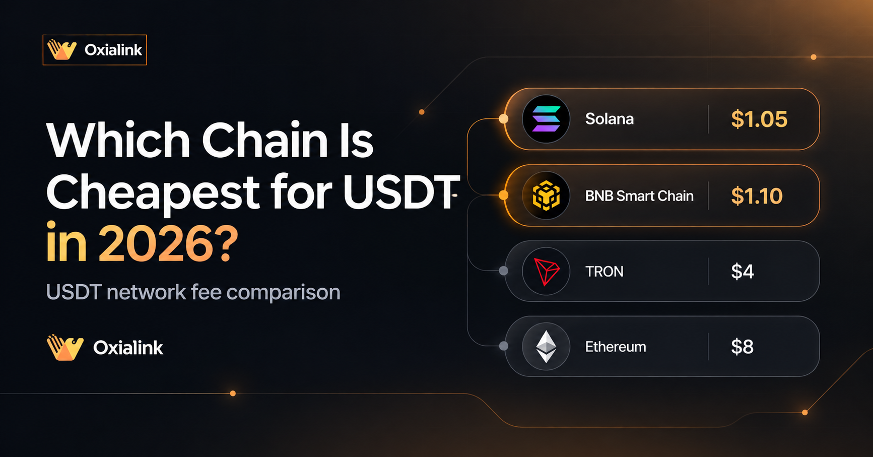  USDT network fee comparison showing Solana, BNB Smart Chain, TRON and Ethereum